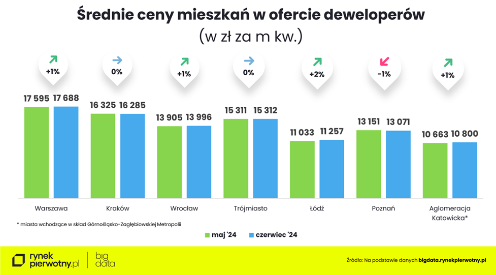 Ceny u deweloperów