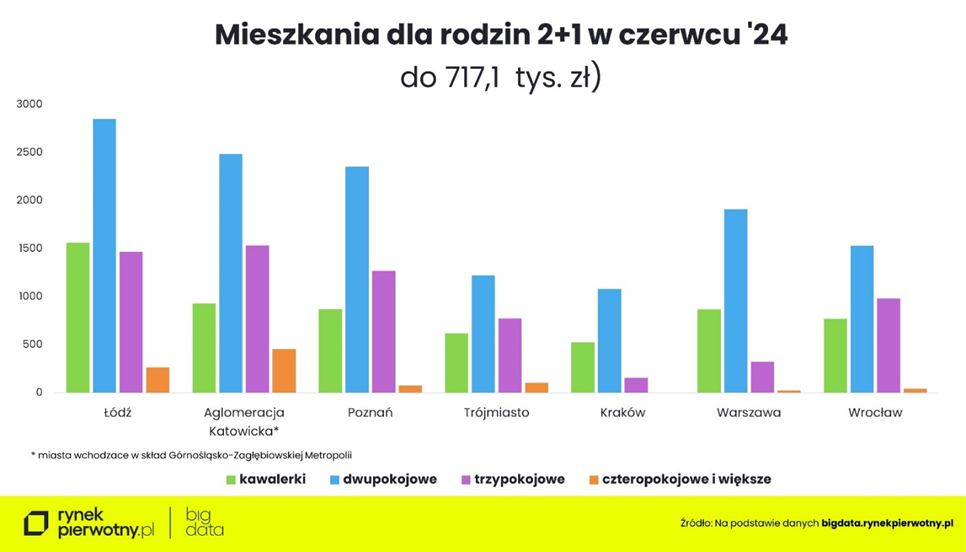 Mieszkanie 2 plus 1