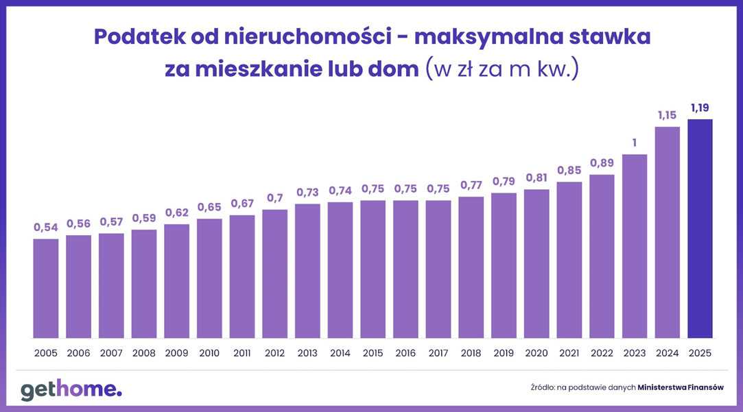 Podatek od mieszkań