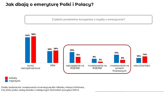 Dbałość o emeryturę