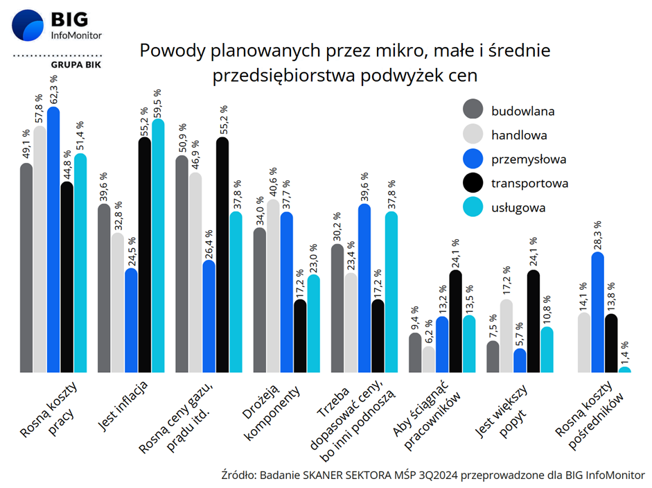 Powody podwyżek cen