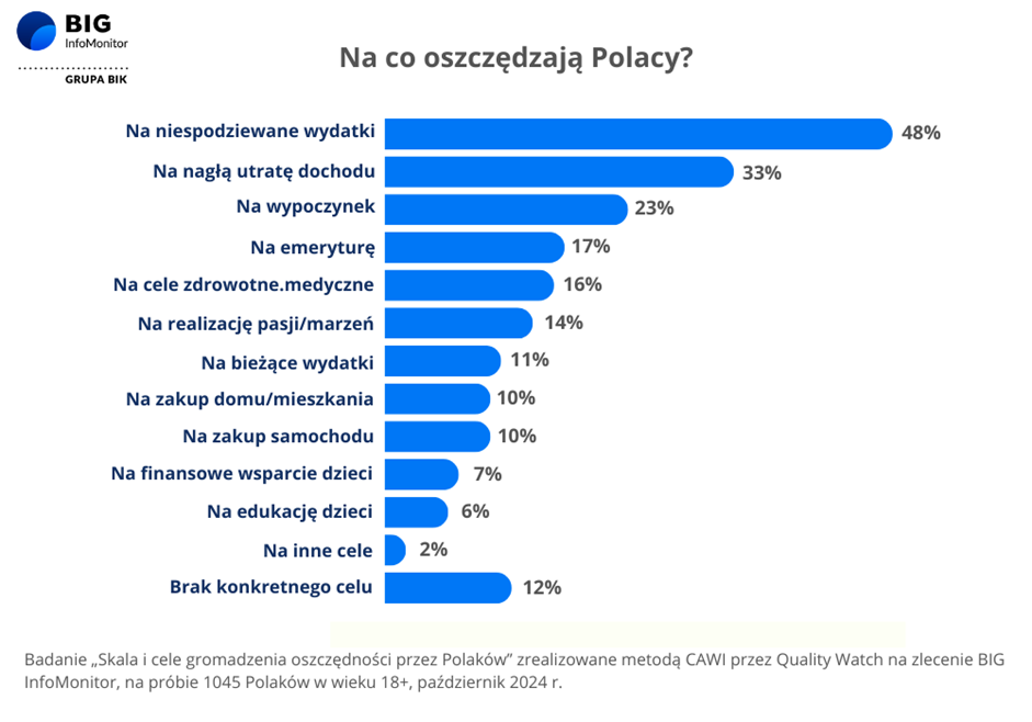 Na co oszczędzamy