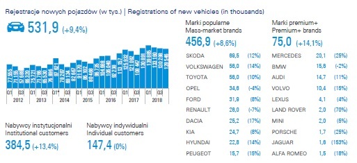 Rynek motoryzacyjny w Polsce dalej rośnie. Nowy rekord w roku 2018!