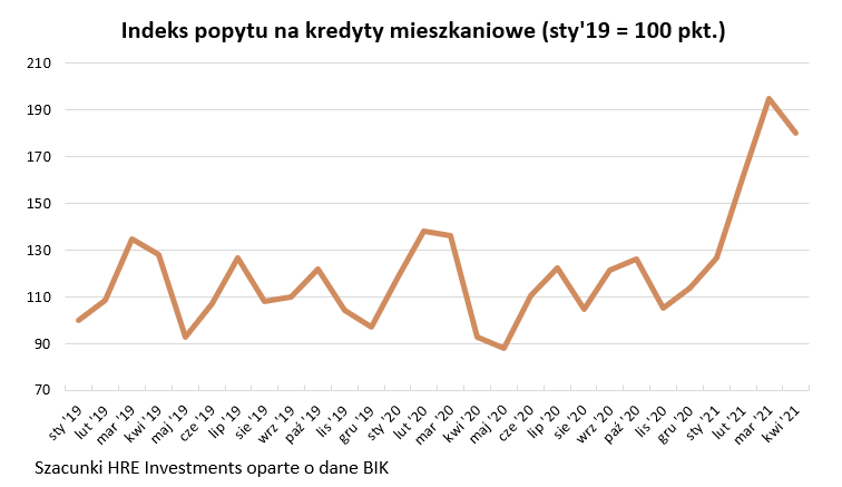 Kredyty w maju 2021 r.