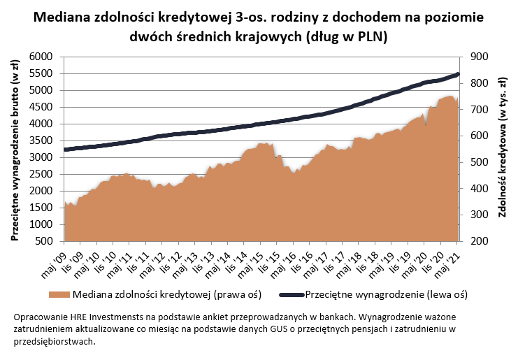 Kredyty w maju 2021 r.