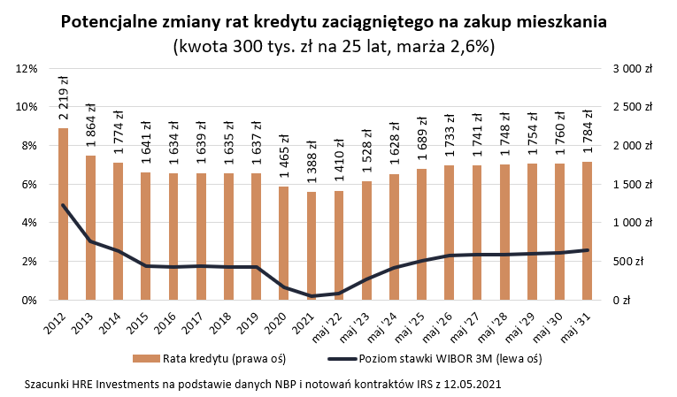 Kredyty w maju 2021 r.