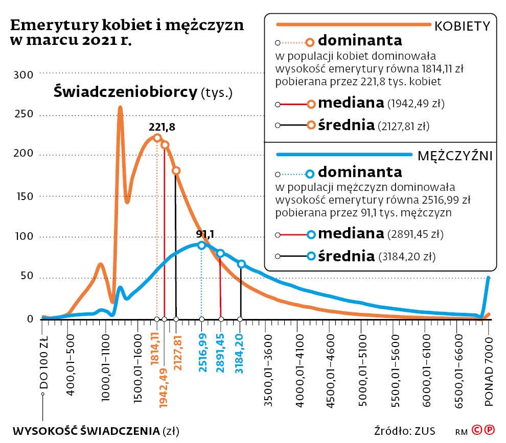 Emerytury z ZUS 2021