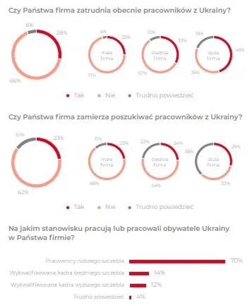 pracownicy z Ukrainy