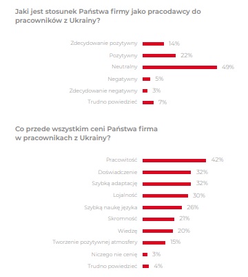 pracownicy z Ukrainy