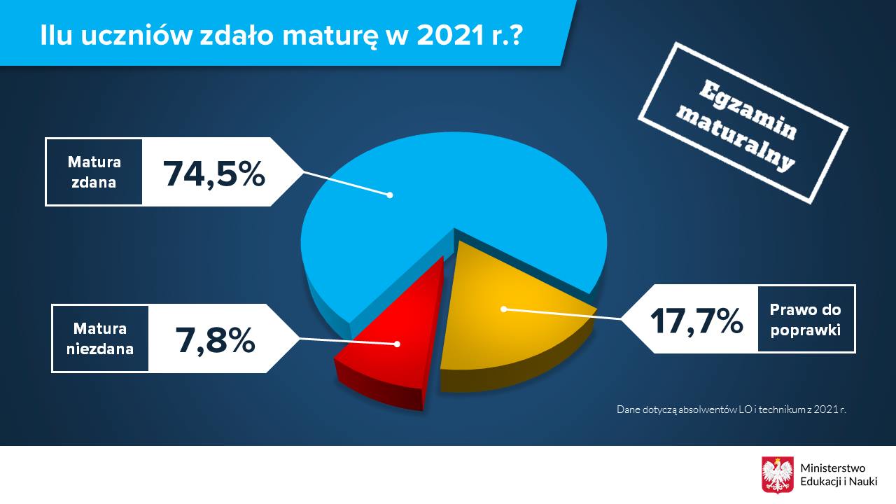 Matura 2021 wyniki