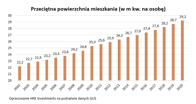 Przeciętna powierzchnia mieszkania