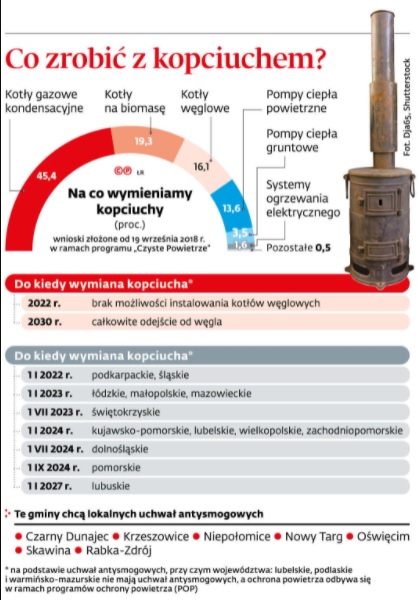 co zrobić z kopciuchem