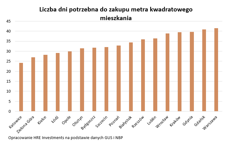 ceny mieszkań a zarobki