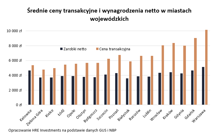 ceny mieszkań a zarobki