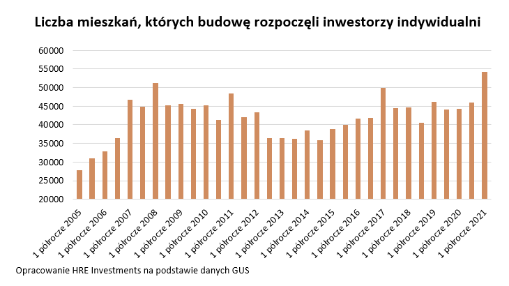 Rozpoczęte budowy mieszkań