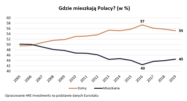 Gdzie mieszkają Polacy?