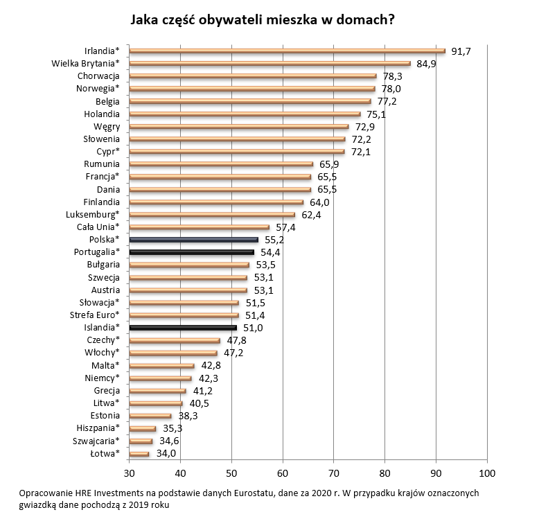 Jaka część obywateli mieszka w domach?