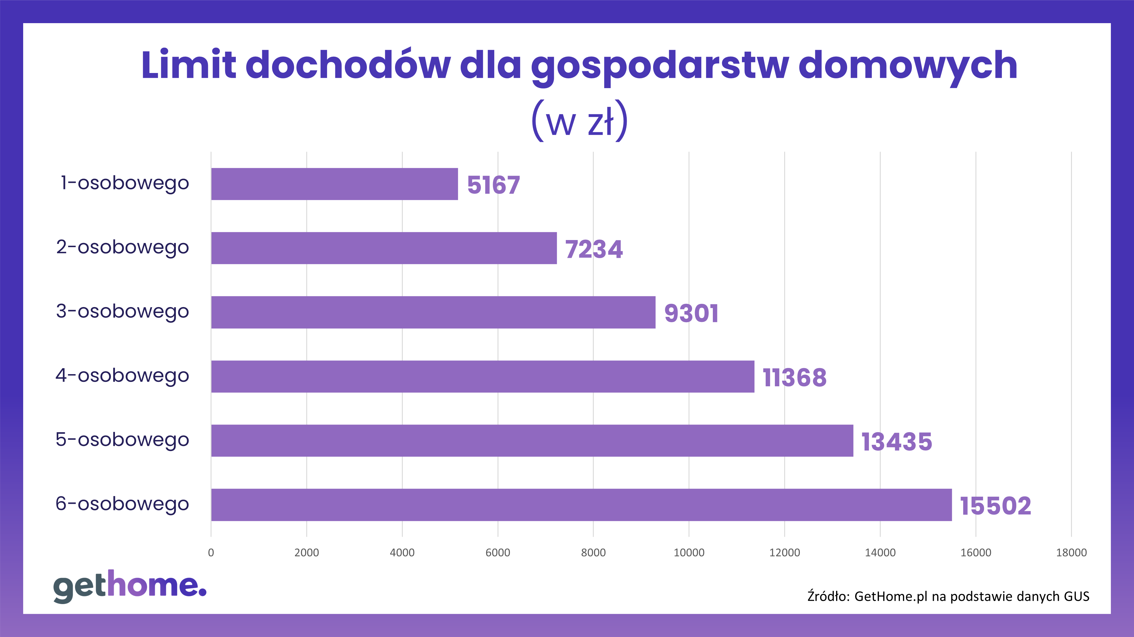 Limit dochodów