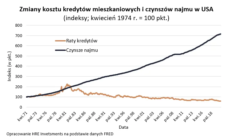 Własne mieszkanie, czy wynajmowane?