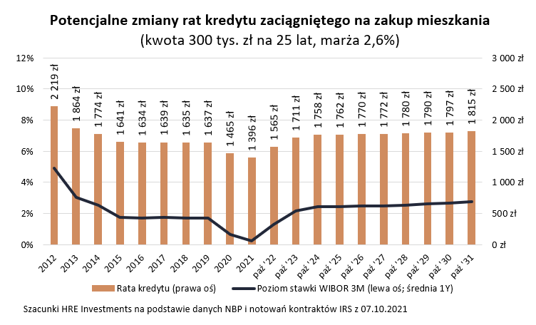 Oprocentowanie kredytów