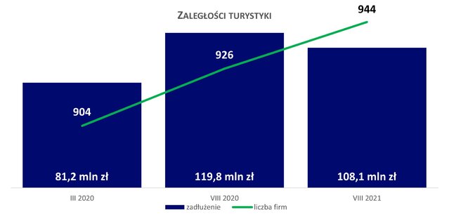 Zaległości firm