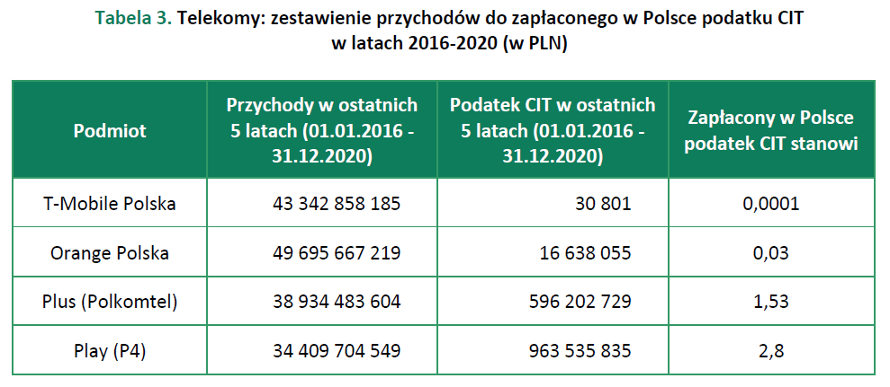 duże firmy a CIT - telekomy