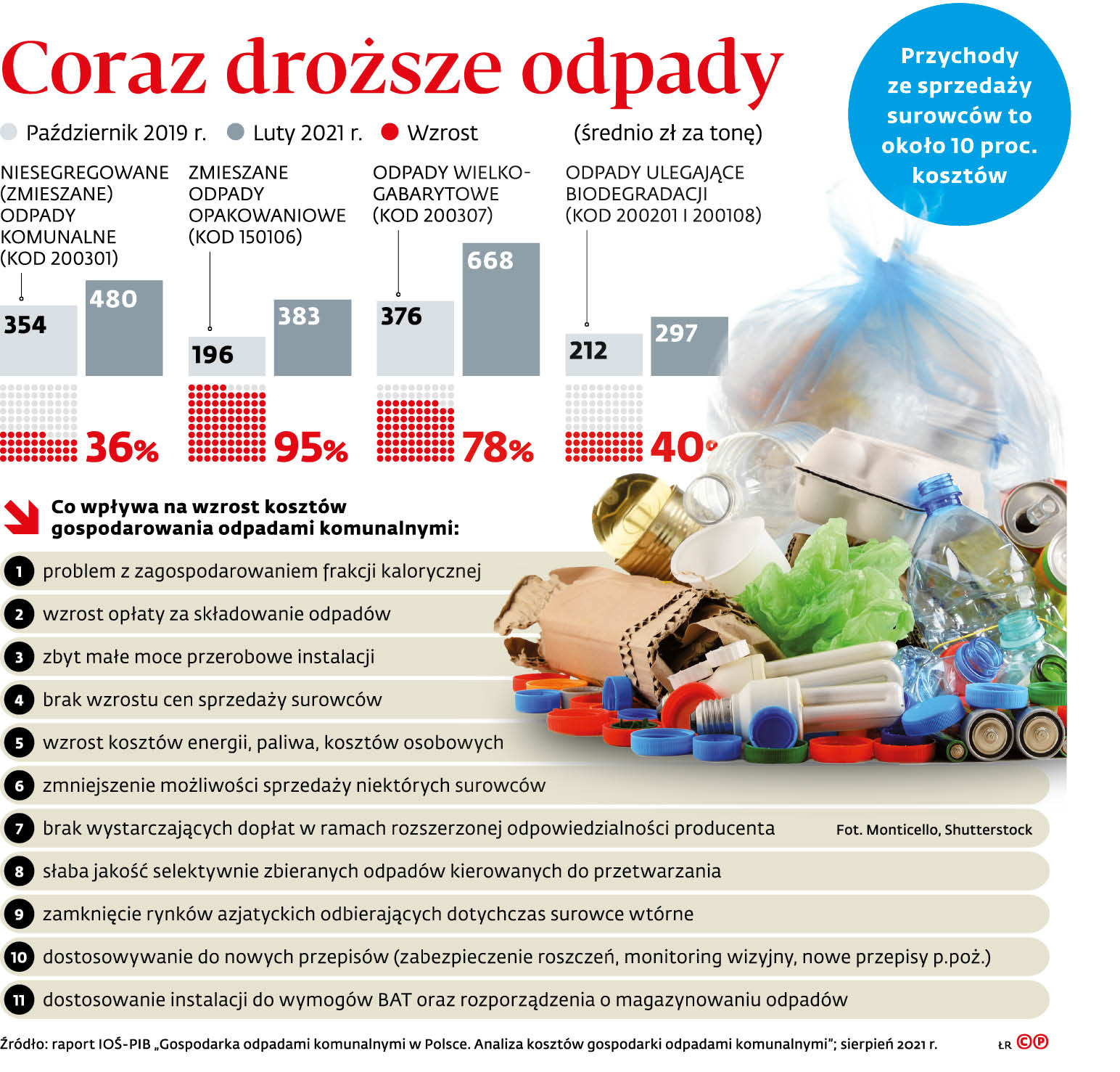 Coraz droższe odpady