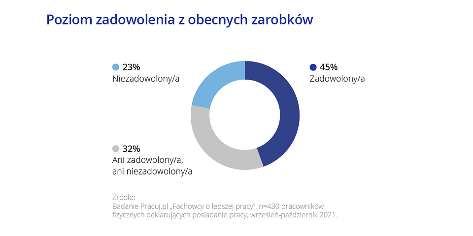 zadowolenie z zarobków