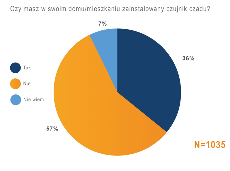 Czy masz czujnik czadu?