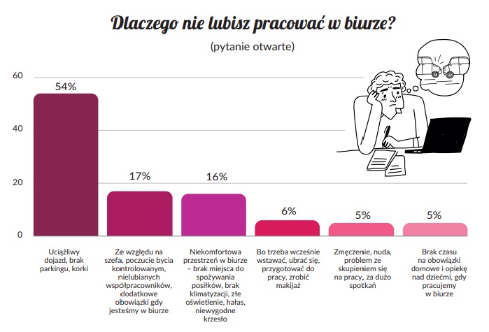 minusy pracy w biurze