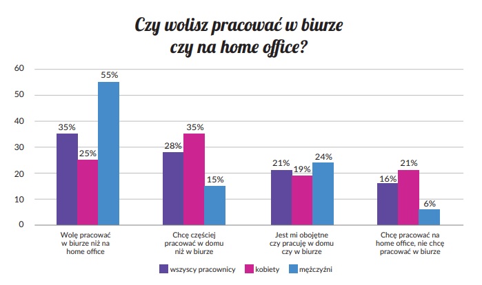 biuro czy home office