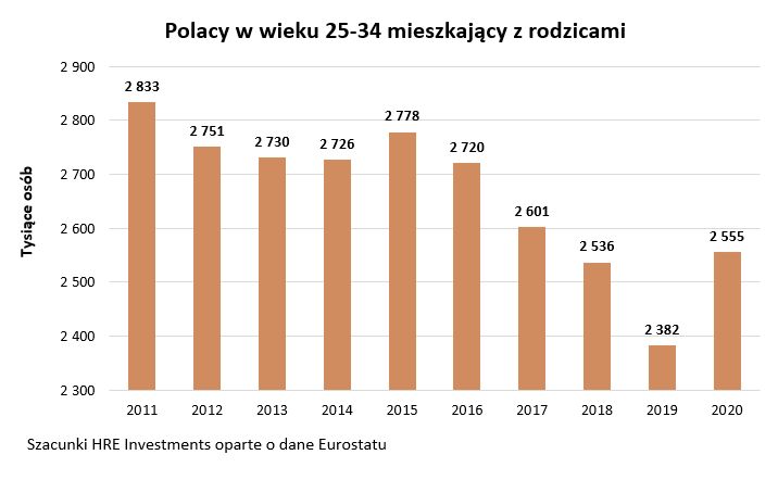 Ilu młodych, dorosłych Polaków mieszka z rodzicami?