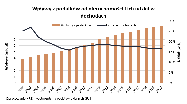 Wpływy z podatku od nieruchomości