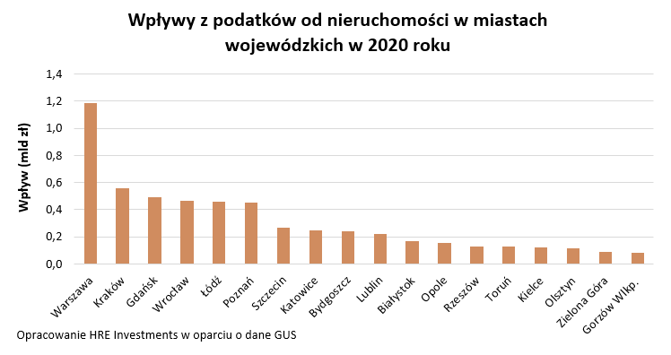 Wpływy z podatku od nieruchomości