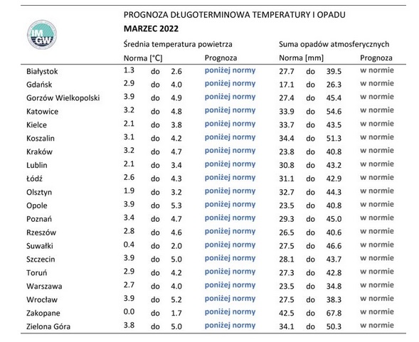 Prognoza pogody marzec 2022