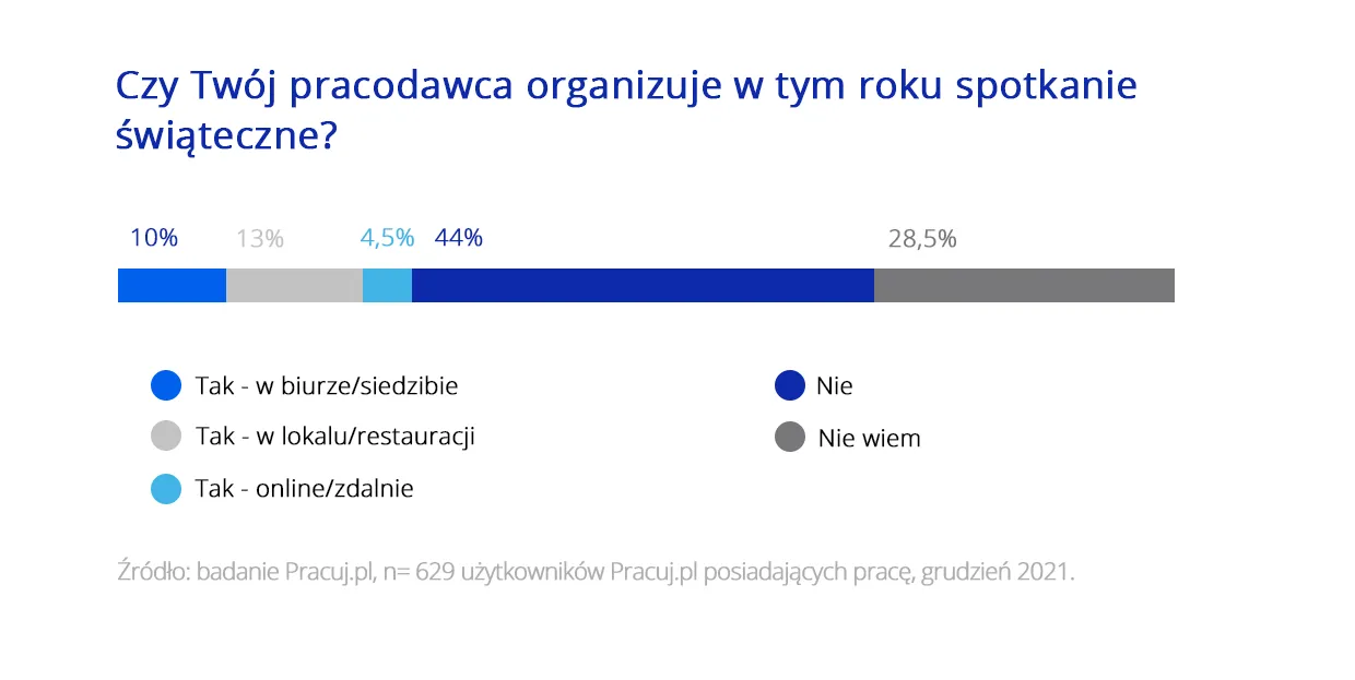 firmowa wigilia 2021