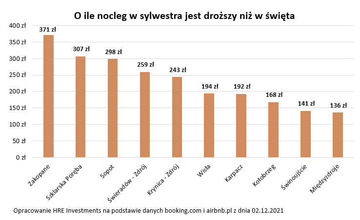 Święta i Sylwester poza domem – ceny 