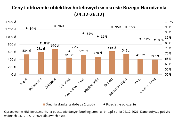 Święta i Sylwester poza domem – ceny 