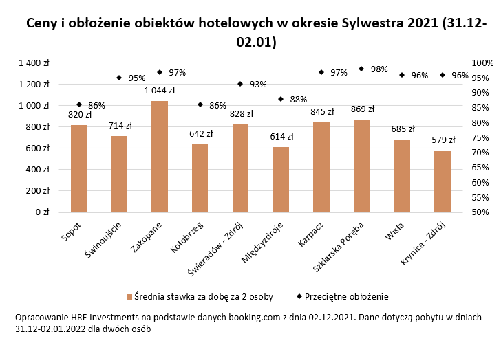 Święta i Sylwester poza domem – ceny 