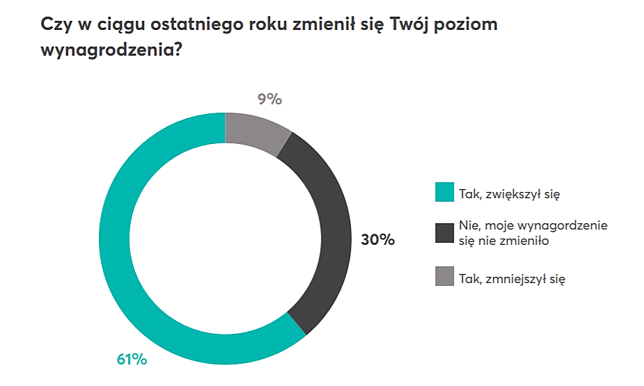 ile zarabia informatyk