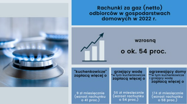 Rachunki za gaz 2022