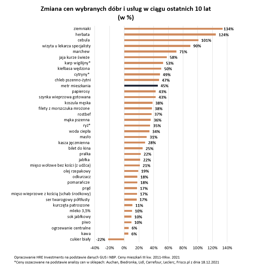 Zmiany cen w latach 2011-2021