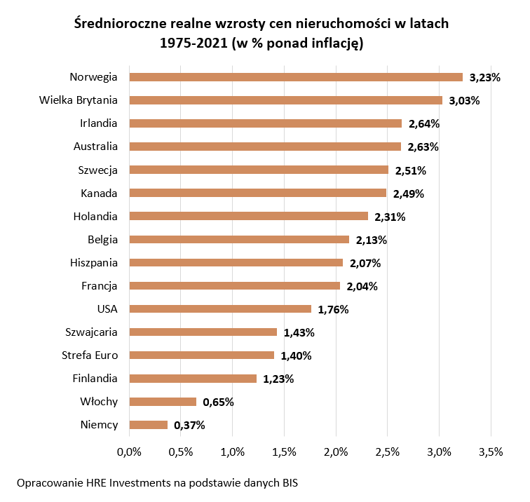 Realne wzrosty cen nieruchomości - ponad inflację