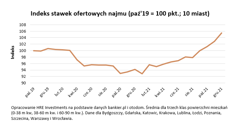 Ceny najmu 2019-2021