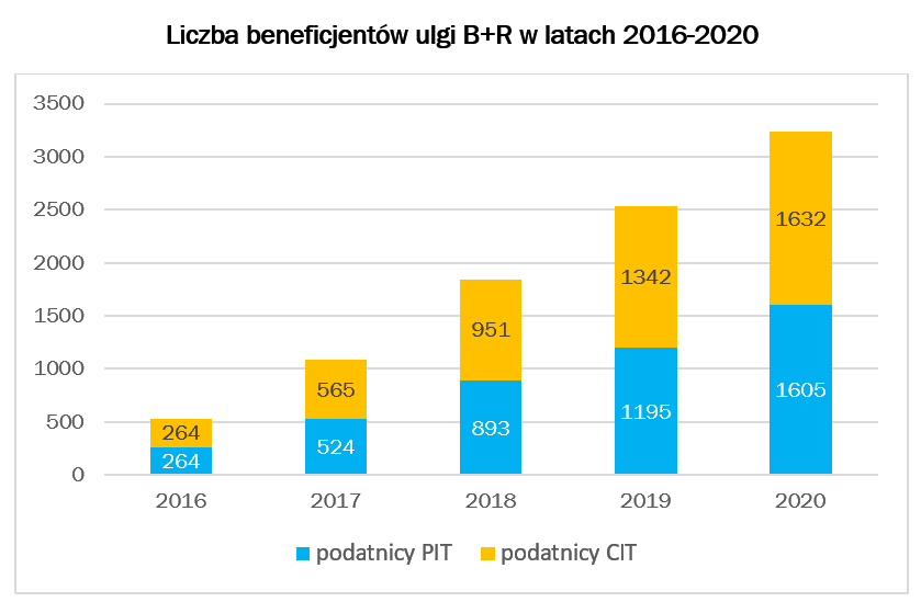 Ulga b+r beneficjenci