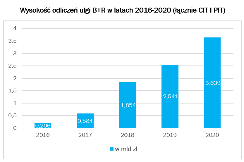 Ulga b+r odliczenia