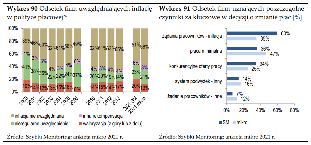 Podwyżka inflacyjna wynagrodzeń