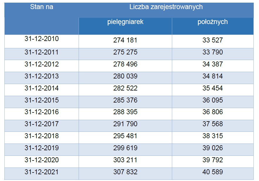 liczba zarejestrowanych pielęgniarek i położnych