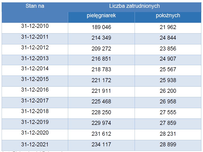 liczba pielęgniarek