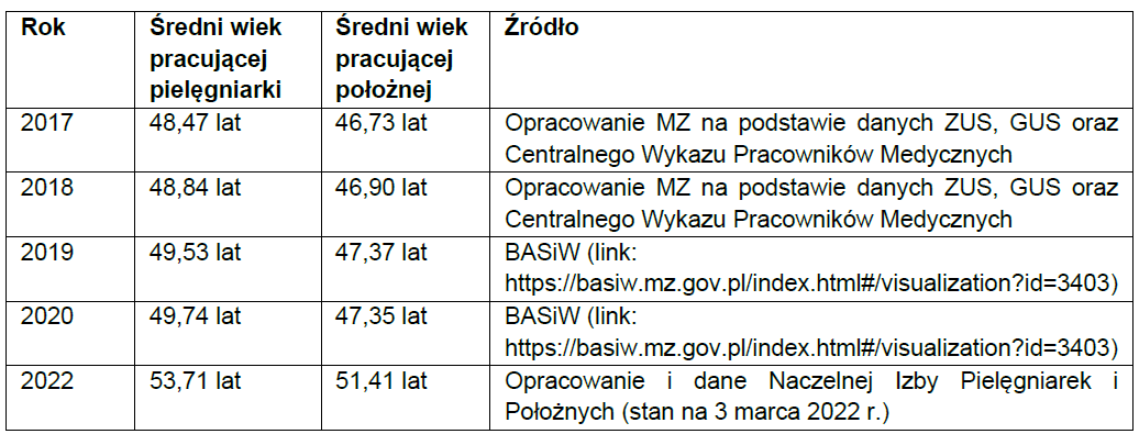 wiek pracujących pielęgniarek